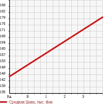 Аукционная статистика: График изменения цены BMW БМВ  3 SERIES 3 Серии  1999 2800 AM28 328I в зависимости от аукционных оценок